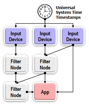 StreamInput Concepts